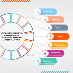 Read more about the article Why Consistency is the Cornerstone of Successful Branding Across Platforms